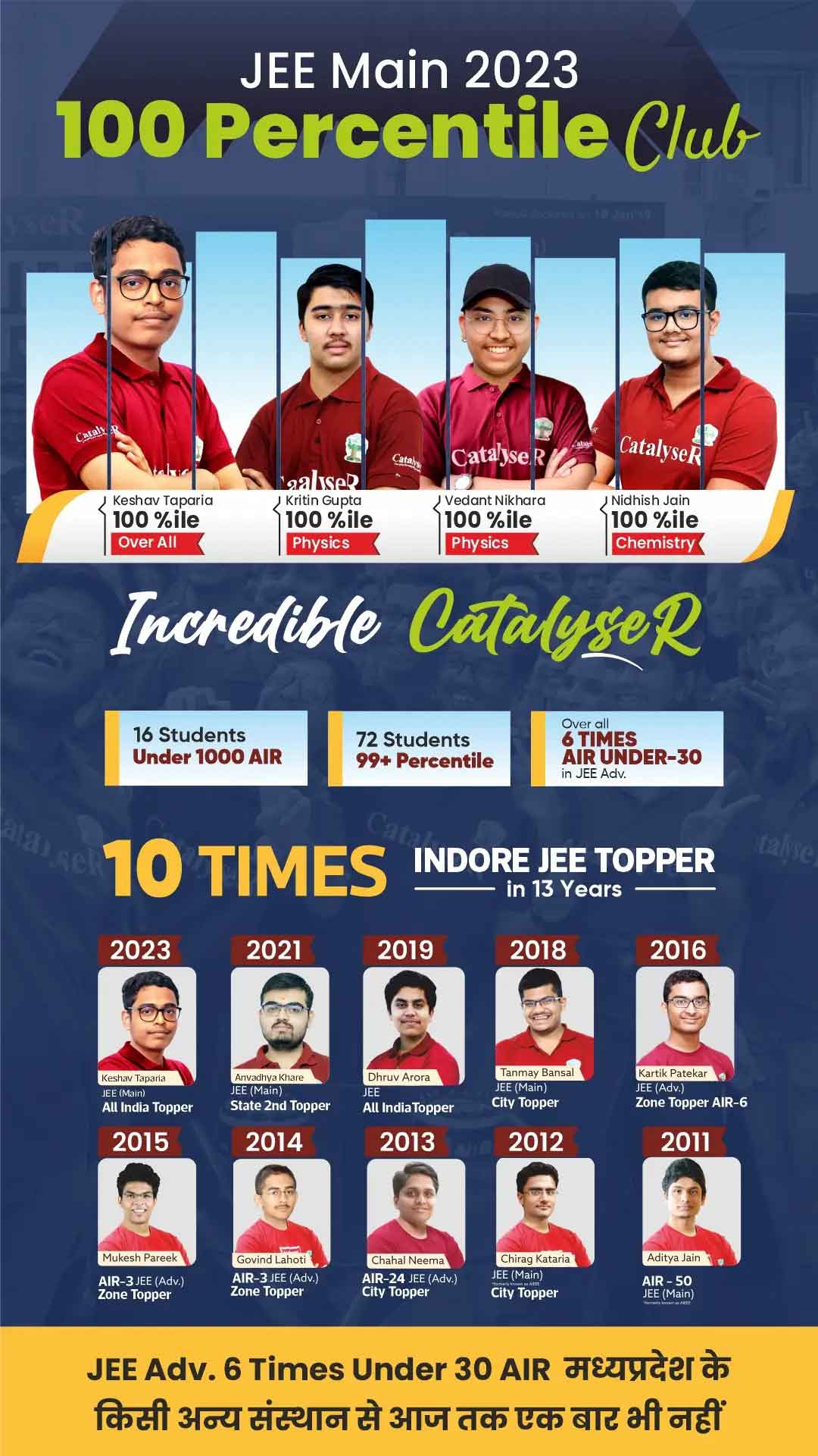 JEE Main, 2023 100 Percentile