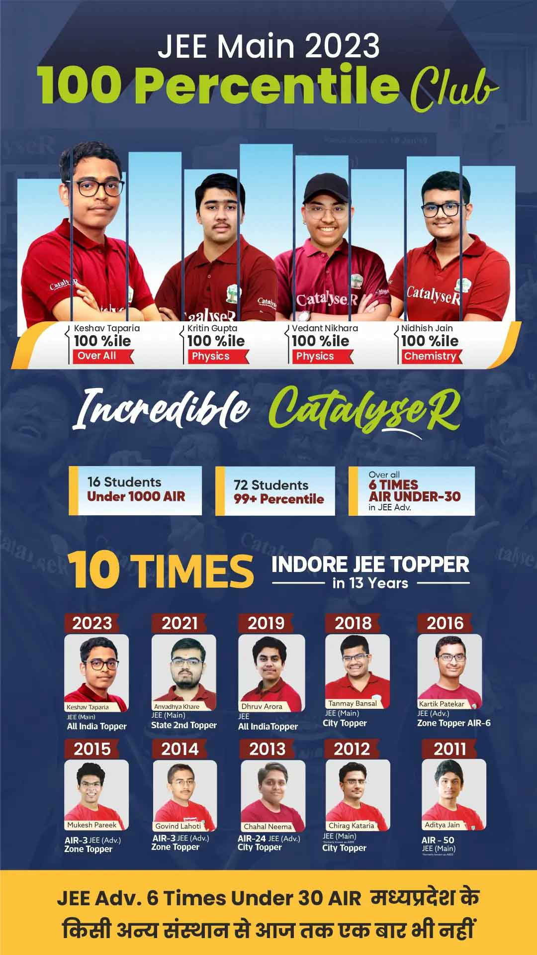 JEE Main, 2023 100 Percentile